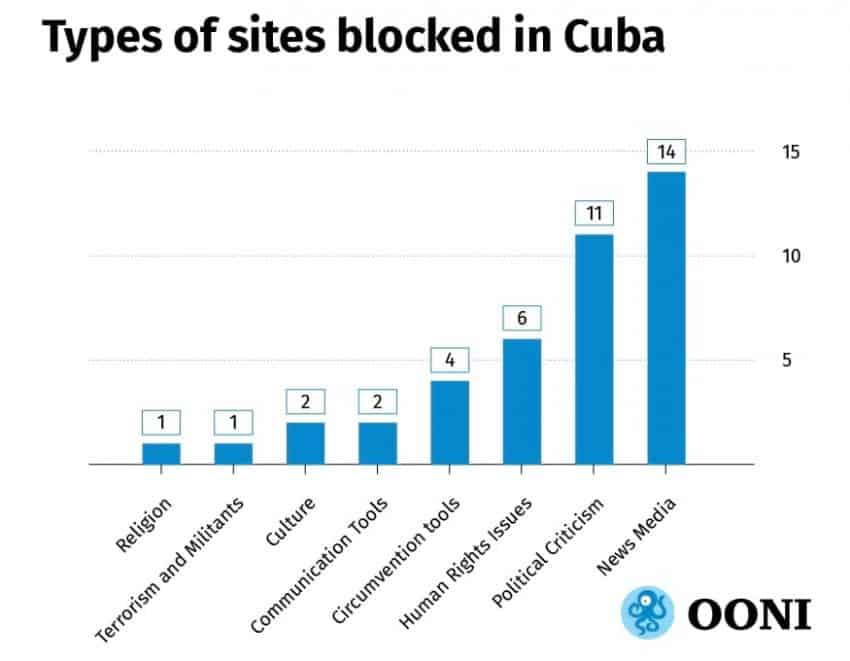 Wifi in Cuba - Restricted Websites